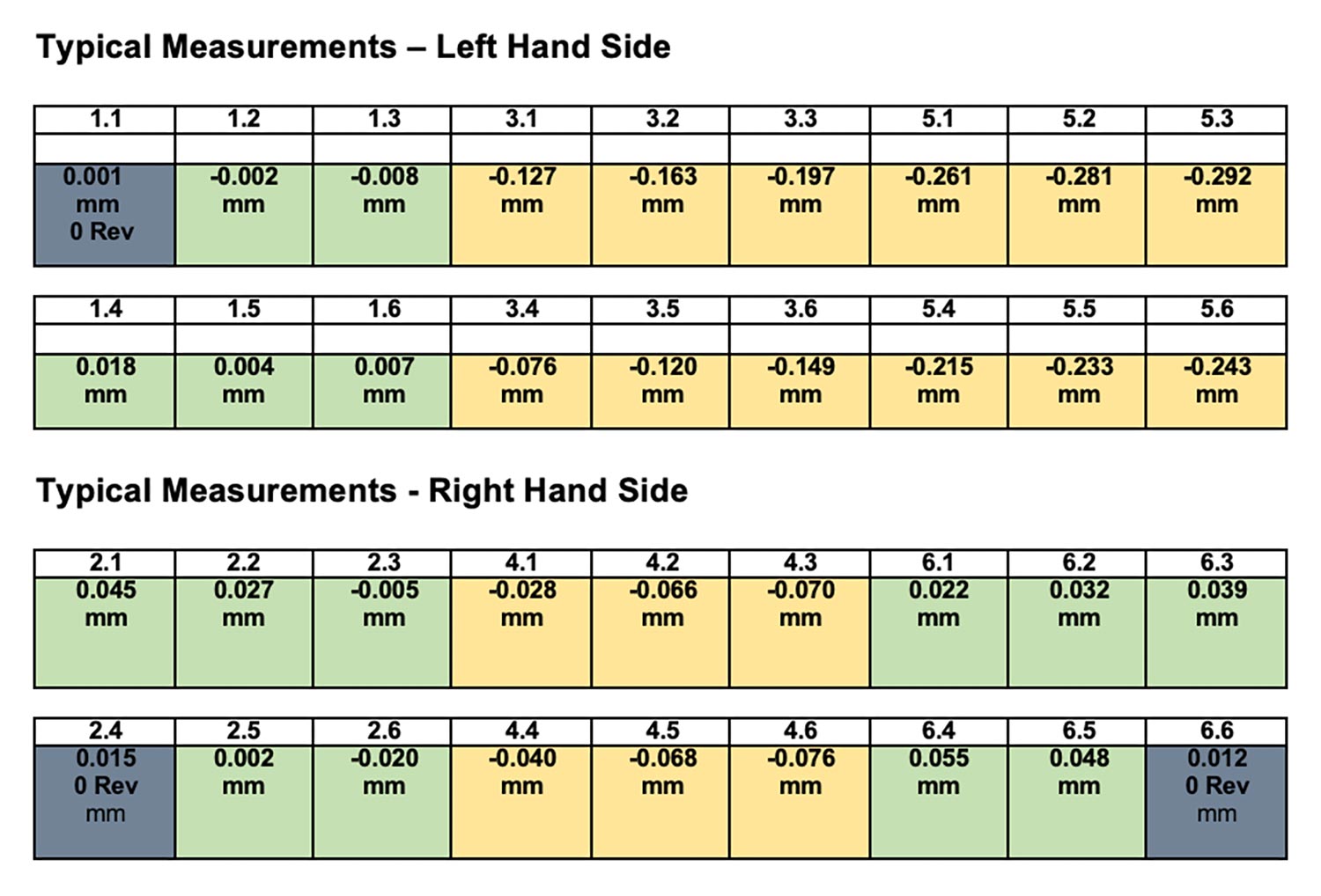 Typical measurements